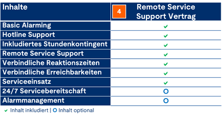 TROX HGI Leistungen Remote Service Support Vertrag