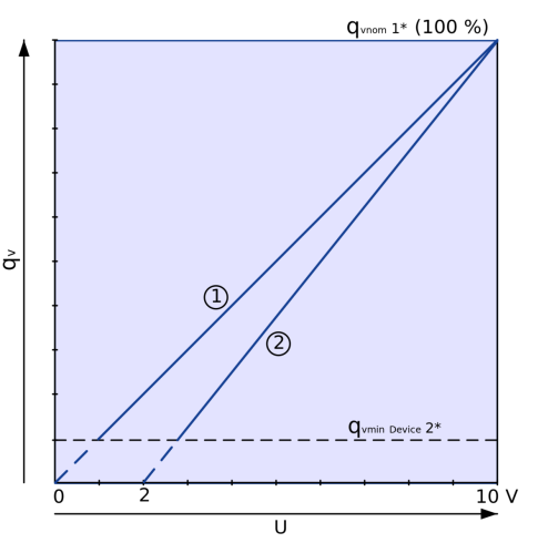 Characteristic of the actual value signal